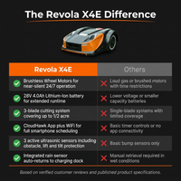 28-Volt 8 In. Cutting Width Robot Lawn Mower Revola X4E Mower, Brushless Wheel Motors, Cloudhawk App and Wifi Control — Comparison