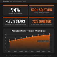 28-Volt 8 In. Cutting Width Robot Lawn Mower Revola X4E Mower, Brushless Wheel Motors, Cloudhawk App and Wifi Control — Results & Stats