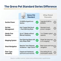 Qrevo Pet Standard Series Robot Vacuum and Mop for Carpet and Hardwood, Smart Navigation, Pet-Friendly, White — Comparison