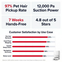 Qrevo Pet Standard Series Robot Vacuum and Mop for Carpet and Hardwood, Smart Navigation, Pet-Friendly, White — Results & Stats