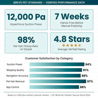 Qrevo Pet Standard Series Robot Vacuum and Mop for Carpet and Hardwood, Smart Navigation, Pet-Friendly, White — Results & Stats