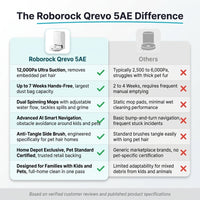 Robot Vacuum and Mop Built for Pet Hair Removal, 12000Pa Suction, Smart Navigation, 7-Week Auto-Empty — Comparison