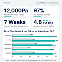 Robot Vacuum and Mop Built for Pet Hair Removal, 12000Pa Suction, Smart Navigation, 7-Week Auto-Empty — Results & Stats